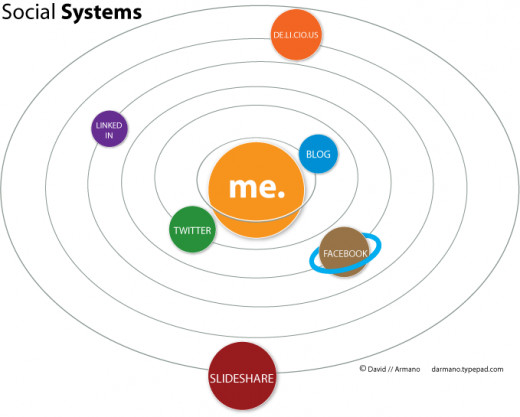 Understanding the social media constellation