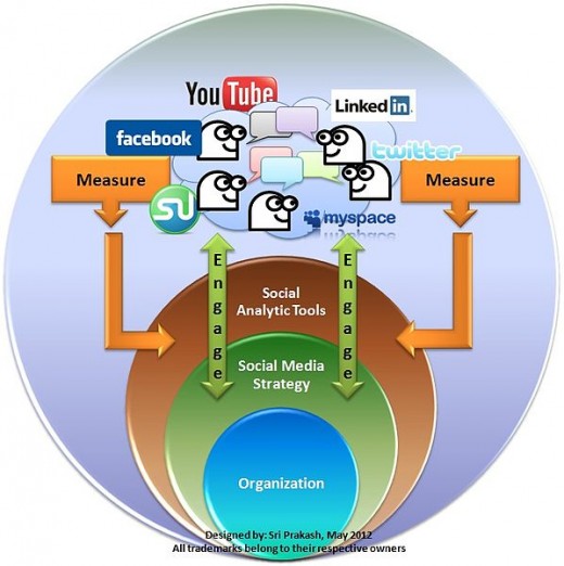 Optimizing Social Media engagement requires skill and considerable expertise and knowledge