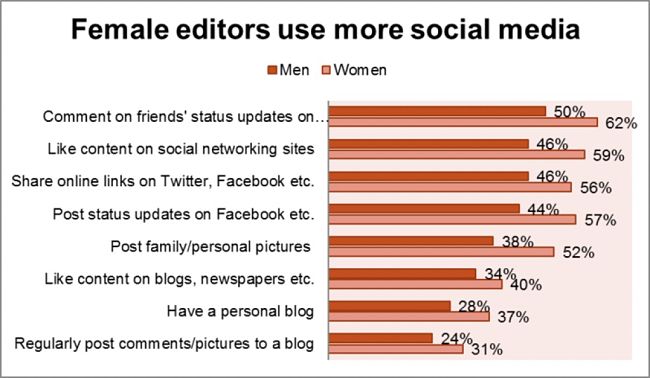 You need to understand your audience and their specific needs to be successful with social media optimization.