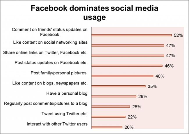 You need to understand which media works best for your niche to engage your audience