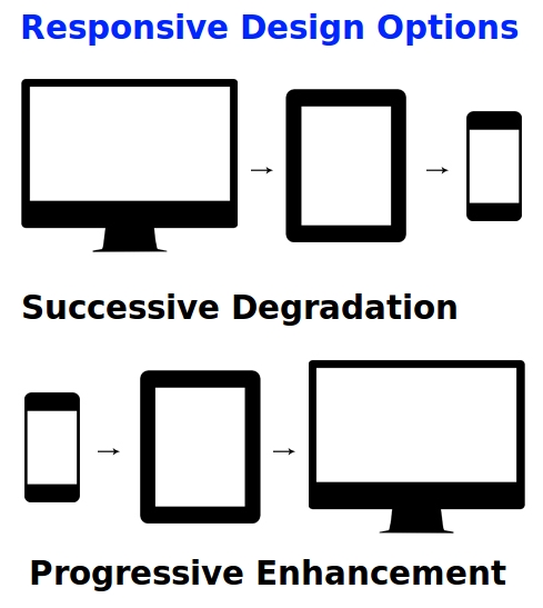 Design options for varying screen sizes - Design for PC first and degrade to mobile screens or Design for Mobile first and progress to larger screens. Both use responsive methods.