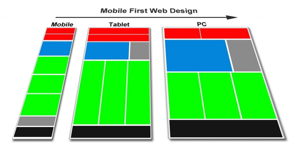 Example of how screen size affects website design