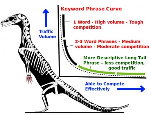 The quest for Long Tail Keyword phrases that deliver good traffic and for which there is a good chance of success in beating the competitors