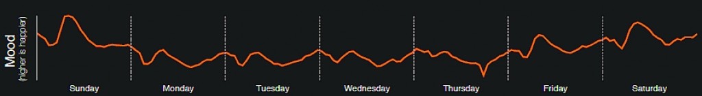 WEEKLY PATTERN