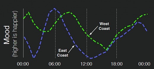 AEST AND WEST COAST DAILY